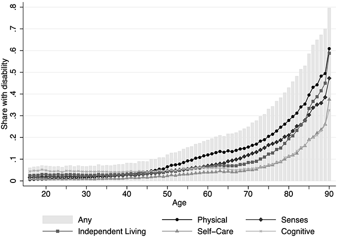 Figure 1. Share Disabled by Age and Type of Disability