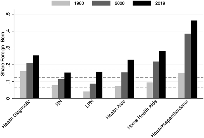 Figure 2. Foreign-born Share of the Workforce and Select Occupations, 1980-2019