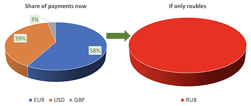 Figure 1 Putin’s announcement of a transition in currency of payment for Russian gas of 23 March 2022