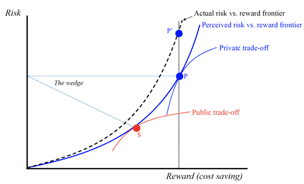 Figure 1 The public-private wedge analysis of GSC risks