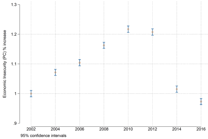 Figure 1 Economic insecurity