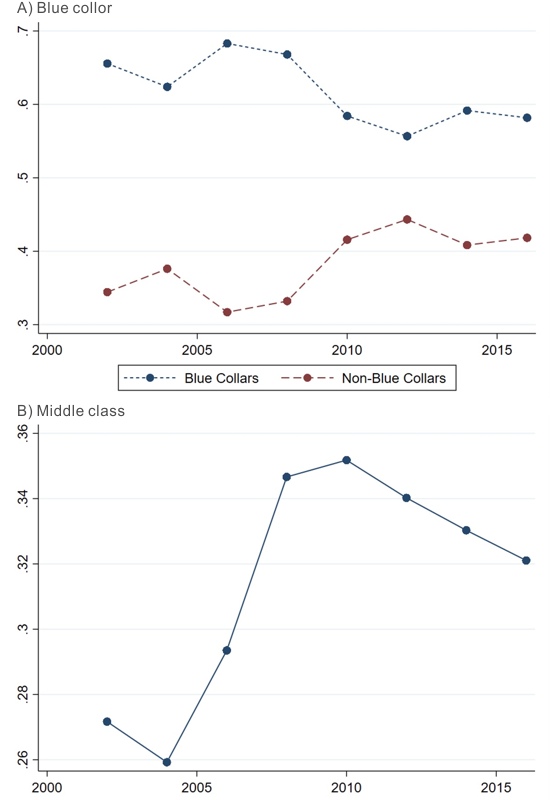 Figure 2 Economic insecurity: Blue-collar and middle-class