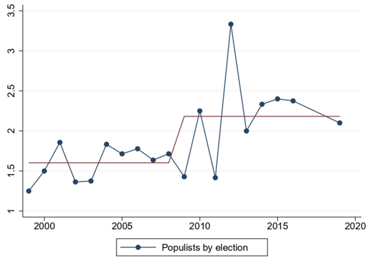 Figure 3 Populist parties