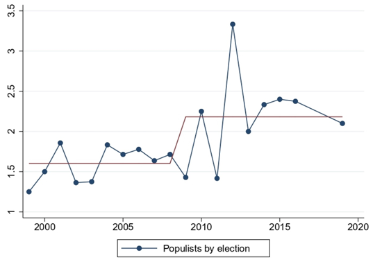 Figure 3 Populist parties Figure 3 Populist parties
