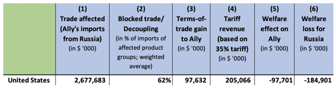 Table 1 Total economic effects of announced tariff sanctions on Russia and US