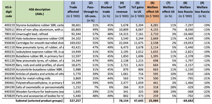 Table 2 Sectors with high absolute welfare gains for US