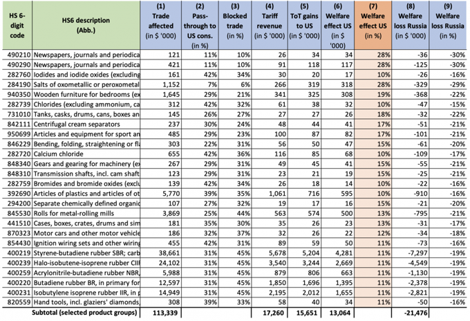 Table 3 Sectors with high relative welfare gains for US