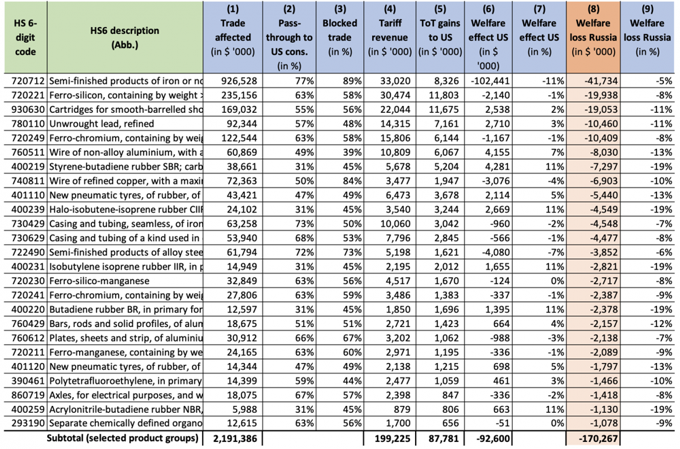 Table 4 Sectors with high absolute losses to Russia