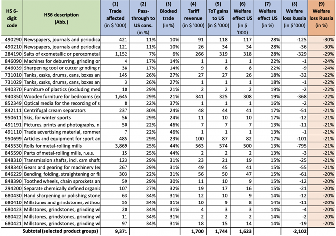 Table 5 Sectors with high relative losses to Russia