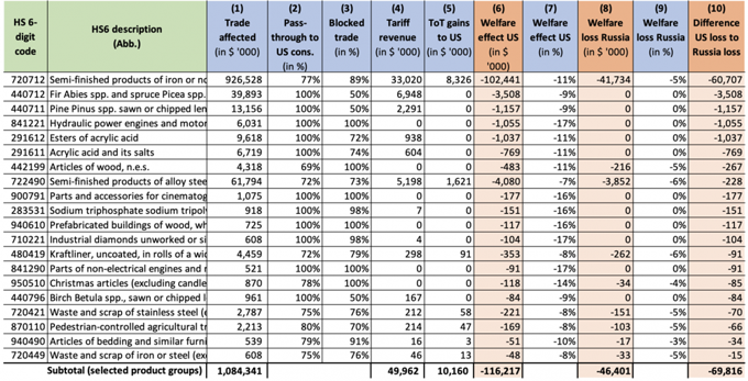 Table 6 Sectors in which balance of harm to Russia and self-harm to the US is unfavourable