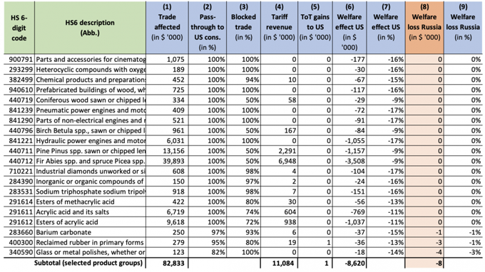 Table 7 Sectors with zero or negligible harm to Russia