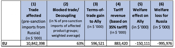 Table 1 Total economic effects of tariff sanctions on Russia, the EU, and the US