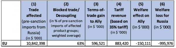 Table 1 Total economic effects of tariff sanctions on Russia, the EU, and the US Table 1 Total economic effects of tariff sanctions on Russia, the EU, and the US