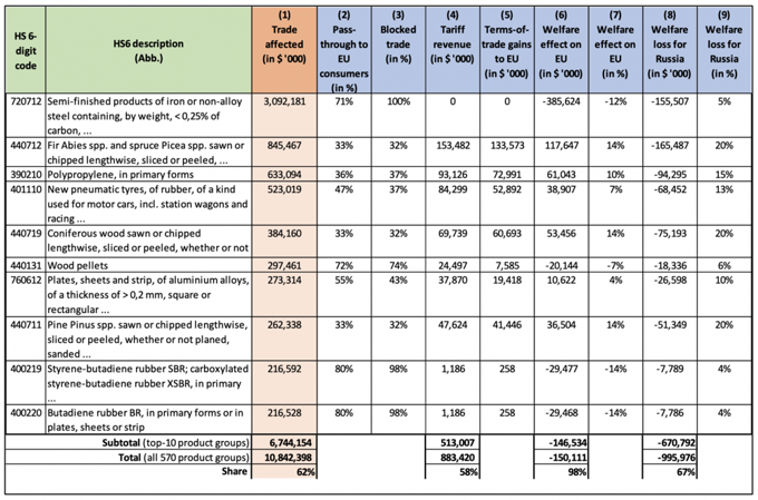 Table 2 Top ten economically significant sectors and their effects