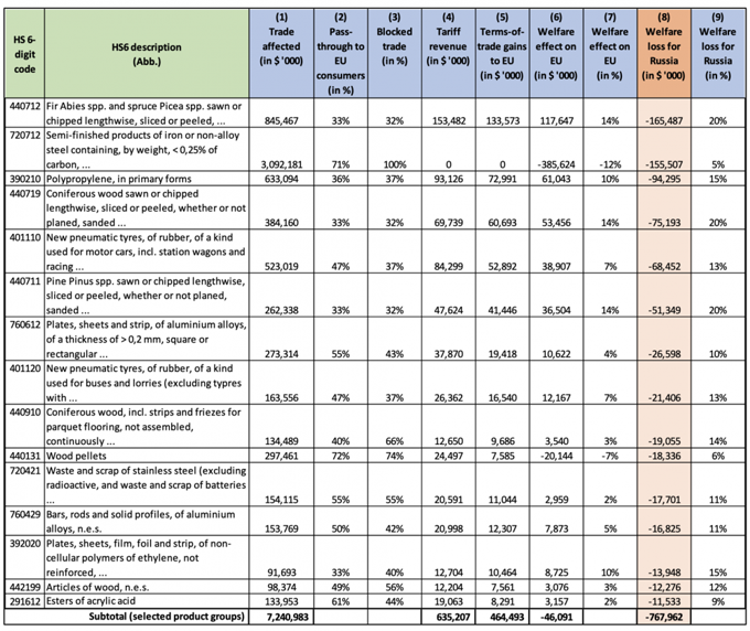 Table 3 Sectors with high absolute losses to Russia