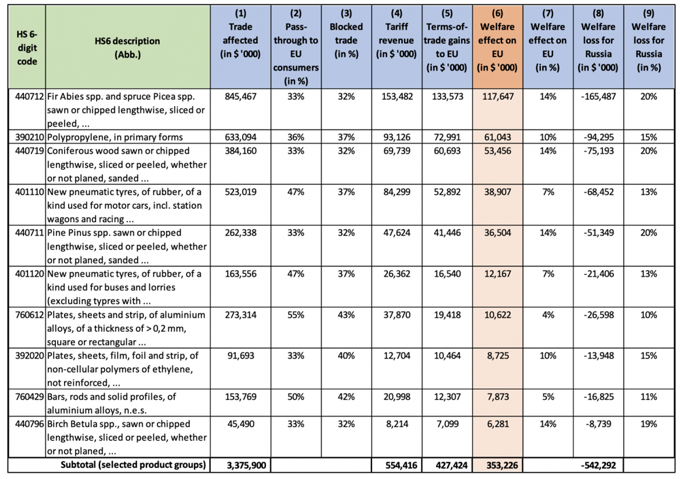 Table 4 Sectors with high absolute welfare gains for the EU