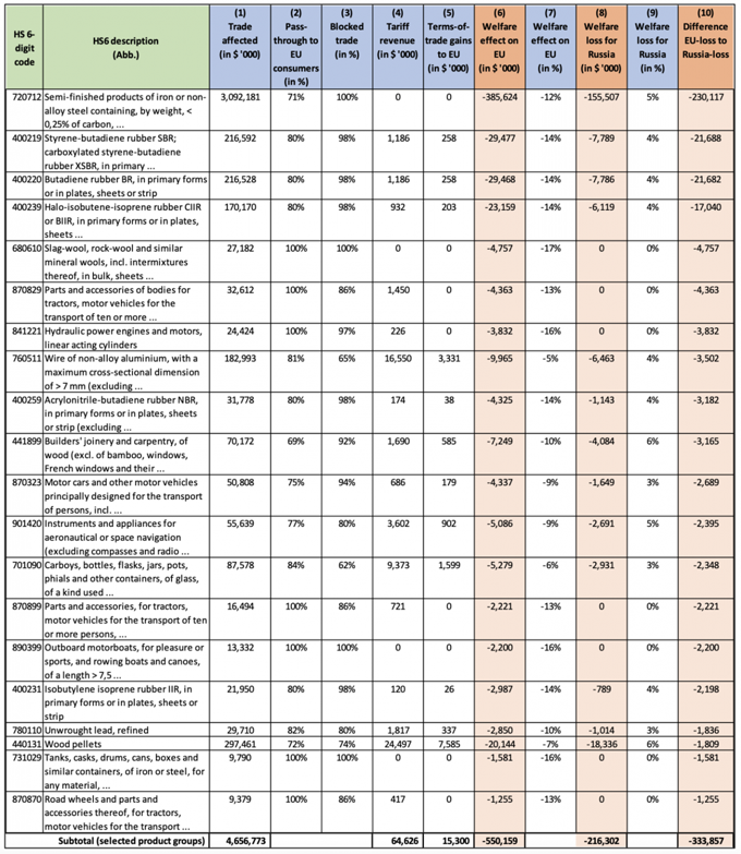 Table 5 Sectors in which balance of harm to Russia and self-harm to the EU is unfavourable