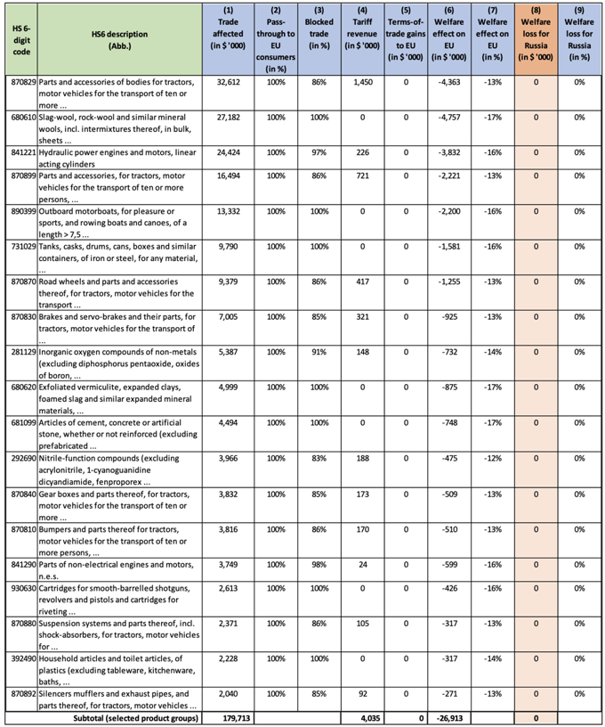 Table 6 Sectors with zero or negligible harm to Russia