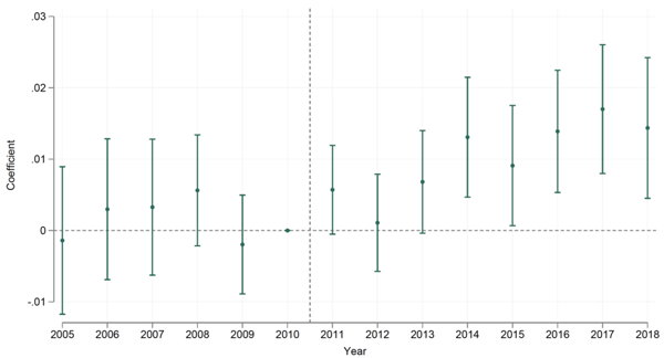 Figure 1 Effect of public funding on private spending on employment in R&D