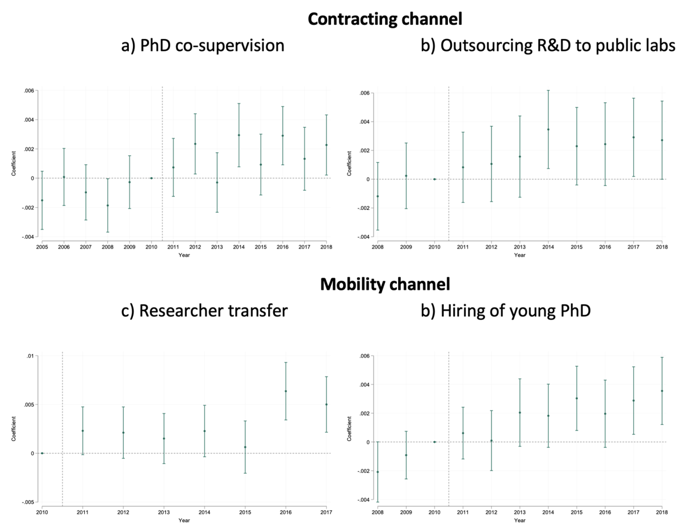 Figure 2 Effect of public funding on private spending on employment in R&D