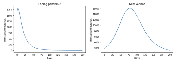 Figure 1 Active infections without mandates under two scenarios