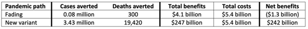 Table 1 Estimated benefits and costs, 1 February 2022 to 31 July 2022 (2020 dollars)