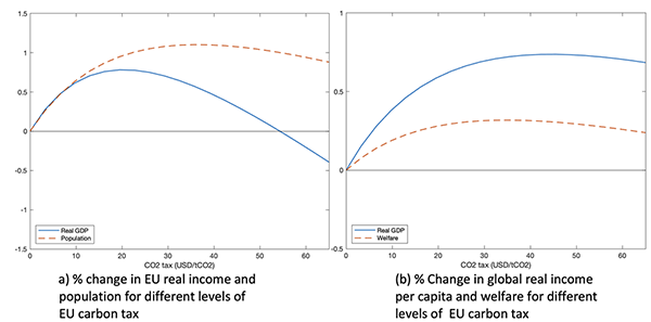 Figure 1 Effect of EU carbon tax