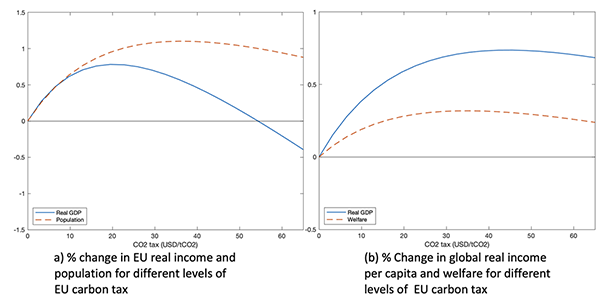 Figure 1 Effect of EU carbon tax Figure 1 Effect of EU carbon tax