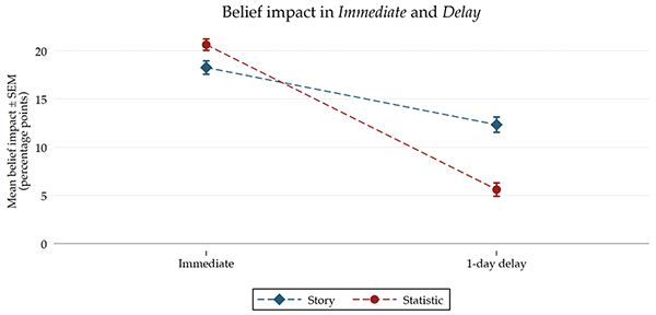 Figure 1 Average belief impact: Immediate versus delay