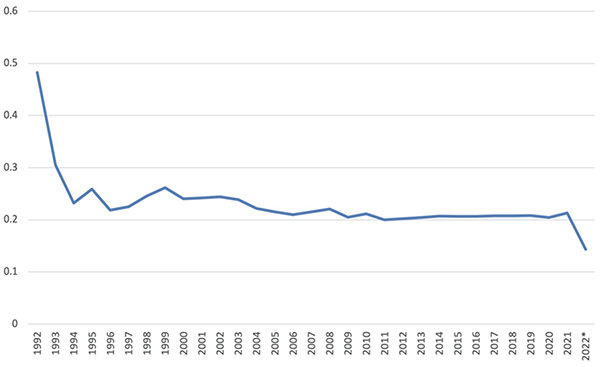 Figure 1 Plummeting imports in 2022 (as a share of GDP)