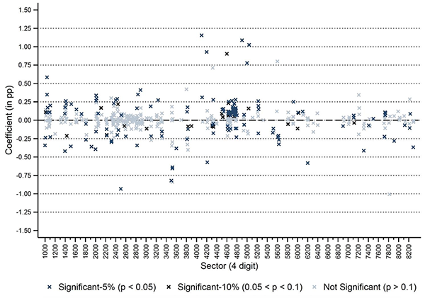 Figure 1 Sector-specific coefficients for digitalisation (ε-residuals)