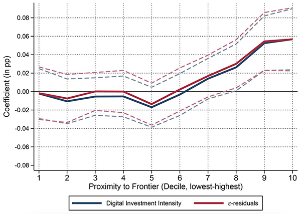 Figure 2 Marginal impact of digitalisation on laggards’ TFP growth by proximity to the frontier