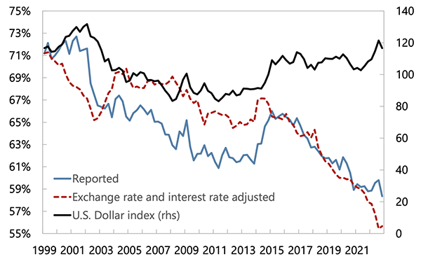 Figure 1 US dollar share of global foreign exchange reserves and the US dollar index, 1999-2022 (in percent; index Jan-2006=100)