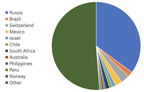 Figure 2 Countries holding Chinese renminbi in reserves (as a share of total RMB holdings, end-2022) Figure 2 Countries holding Chinese renminbi in reserves (as a share of total RMB holdings, end-2022)