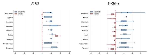 Figure 1 US (left) and China (right) tariff changes in 2018-19, by sector