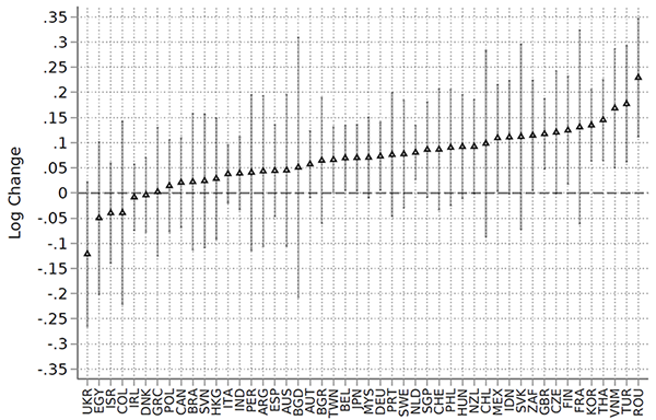 Figure 3 Relative export growth in targeted products across countries