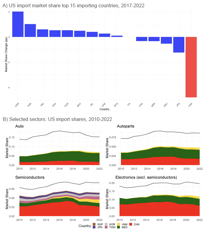 Figure 2 Changes in US import market share Figure 2 Changes in US import market share