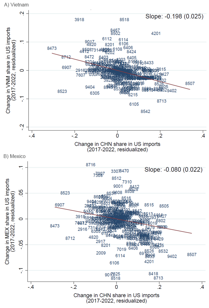 Figure 3 Correlations between import share from China versus Vietnam and Mexico, 2017-2022