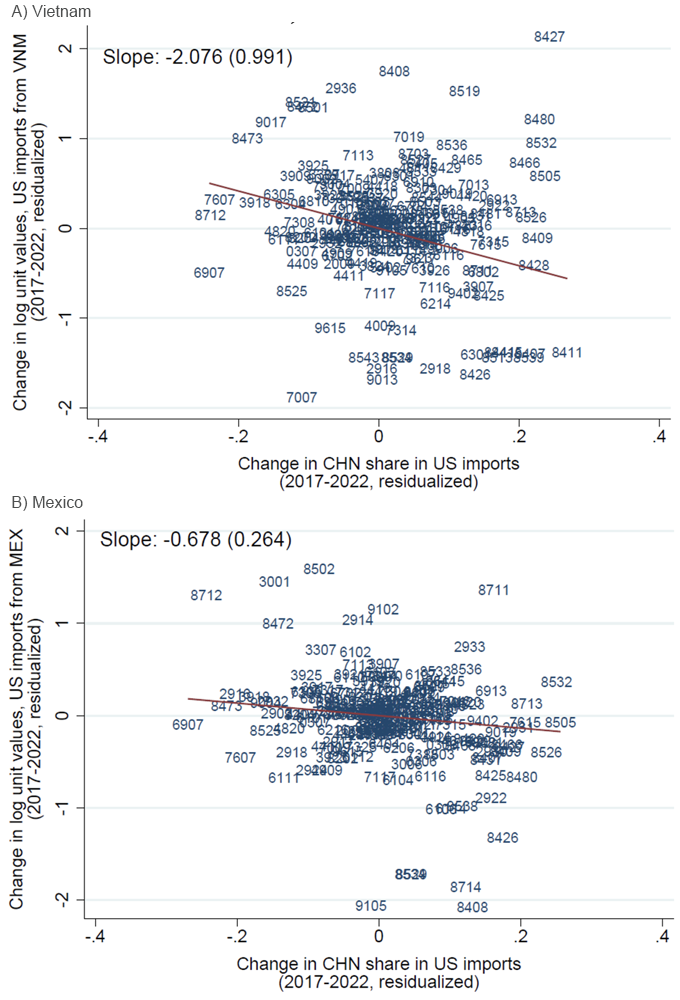 Figure 4 Correlations between import share from China versus unit values in Vietnam and Mexico, 2017-2022