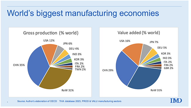 Figure 1 Slicing the global manufacturing pie, 2020, gross production basis Figure 1 Slicing the global manufacturing pie, 2020, gross production basis
