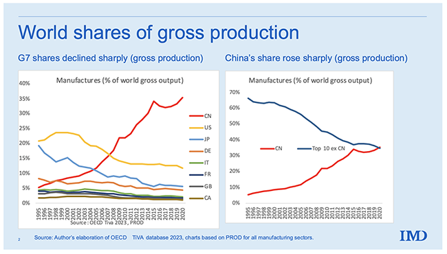 Figure 2 China’s meteoric rise in manufacturing, 1995-2020 (world gross production shares) Figure 2 China’s meteoric rise in manufacturing, 1995-2020 (world gross production shares)