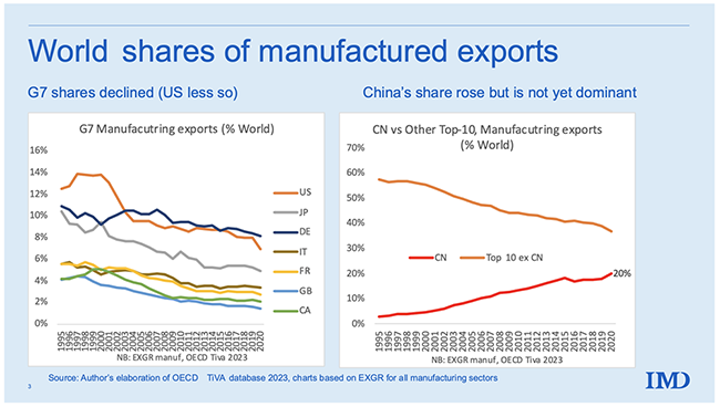 Figure 3 China’s share of world manufacturing exports, 1995-2020 Figure 3 China’s share of world manufacturing exports, 1995-2020