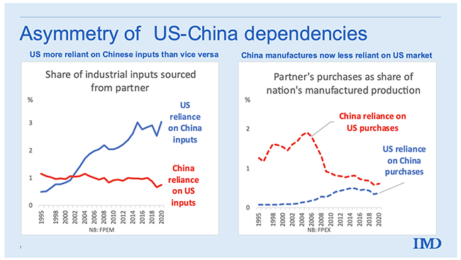 Figure 4 China and US bilateral FPEM and FPEX, 1995-2020 Figure 4 China and US bilateral FPEM and FPEX, 1995-2020