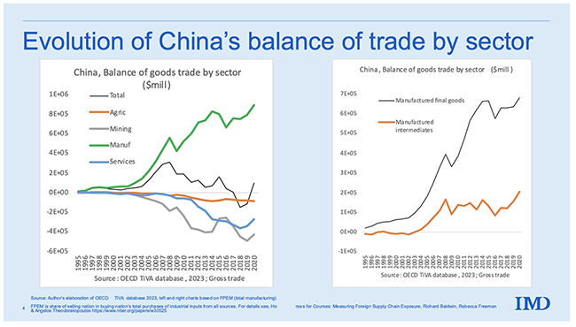 Figure 5 Net exports by sector, China, 1995 to 2020