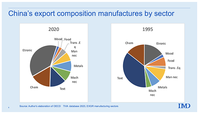 Figure 7 China’s export basket, 1995 versus 2020 Figure 7 China’s export basket, 1995 versus 2020