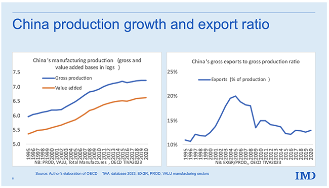 Figure 8 China’s manufacturing growth and Gross Globalisation Ratio (GGR) Figure 8 China’s manufacturing growth and Gross Globalisation Ratio (GGR)