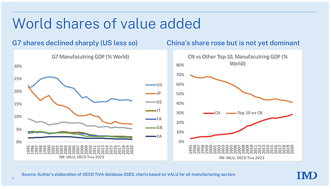 Figure A1 China’s share of world manufacturing GDP, 1995-2020 Figure A1 China’s share of world manufacturing GDP, 1995-2020