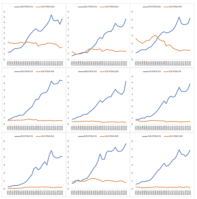 Figure A2 Asymmetric supply chain reliance (FPEM): G7, India, and Korea, 1995-2020