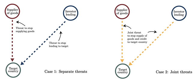 Figure 1 Networks and joint threats Figure 1 Networks and joint threats