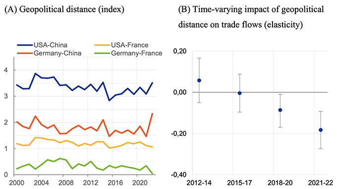 Figure 1 Evolution of geopolitical distance between selected country pairs and its estimated impact on bilateral trade flows Figure 1 Evolution of geopolitical distance between selected country pairs and its estimated impact on bilateral trade flows